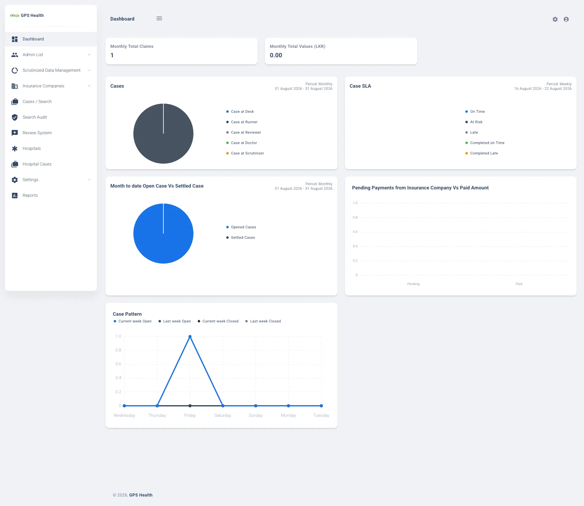 The GPS Health Hub administrator dashboard, showing monthly claim totals, case status by stage, SLA tracking and open against settled cases